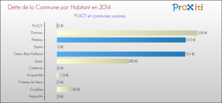 Dette par habitant de la commune en 2014 pour PLACY et les communes proches Comparaison de la dette par habitant de la commune en 2014 pour PLACY et les communes voisines