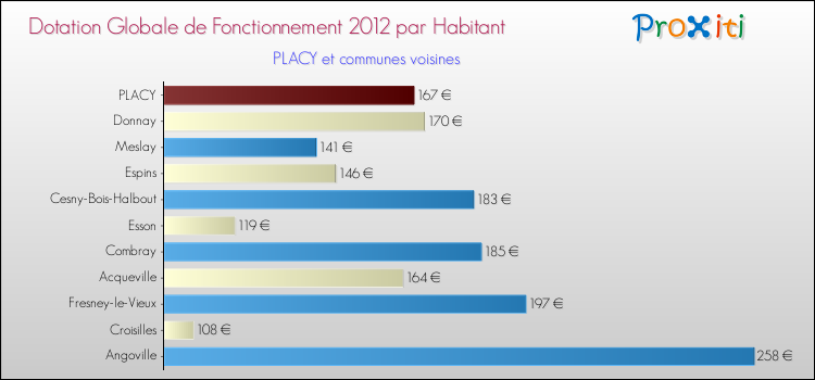Montant des dotations globales de fonctionnement DGF par Habitant pour PLACY et les communes proches Comparaison des des dotations globales de fonctionnement DGF par habitant pour PLACY et les communes voisines