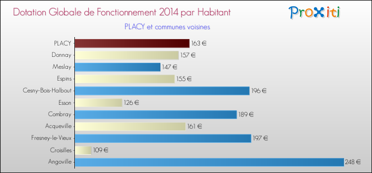 Montant des dotations globales de fonctionnement DGF par Habitant pour PLACY et les communes proches en 2014. Comparaison des des dotations globales de fonctionnement DGF par habitant pour PLACY et les communes voisines en 2014.