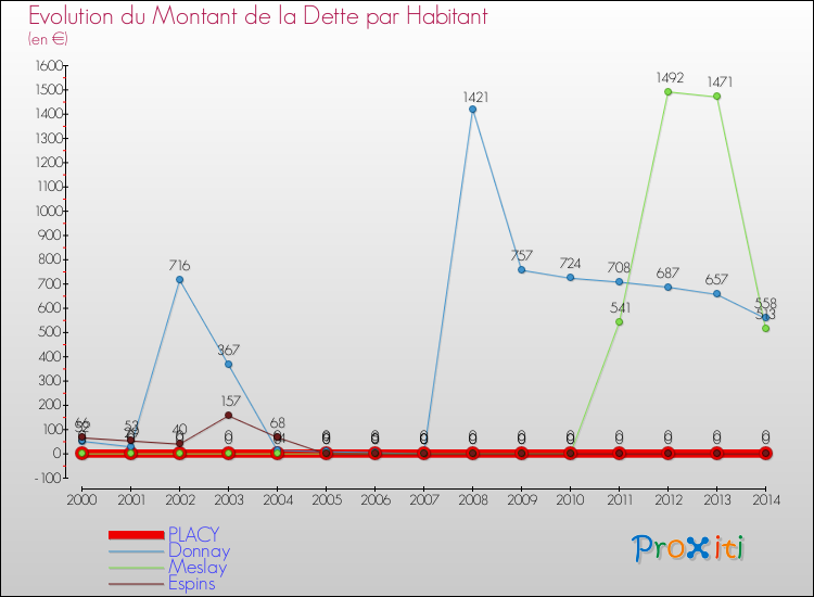 Evolution de la dette par habitant pour la commune de PLACY et les communes proches de 2000 à 2014 Comparaison de la dette par habitant pour PLACY et les communes voisines de 2000 à 2014
