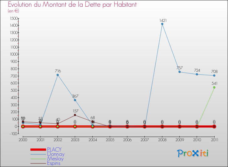 Evolution de la dette par habitant pour la commune de PLACY et les communes proches Comparaison de la dette par habitant pour PLACY et les communes voisines