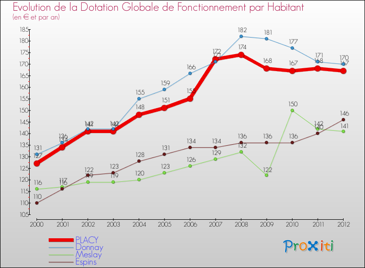 Evolution et montant de la dotation globale de fonctionnement par Habitant pour PLACY et les communes proches Comparaison des dotations globales de fonctionnement par habitant pour PLACY et les communes voisines