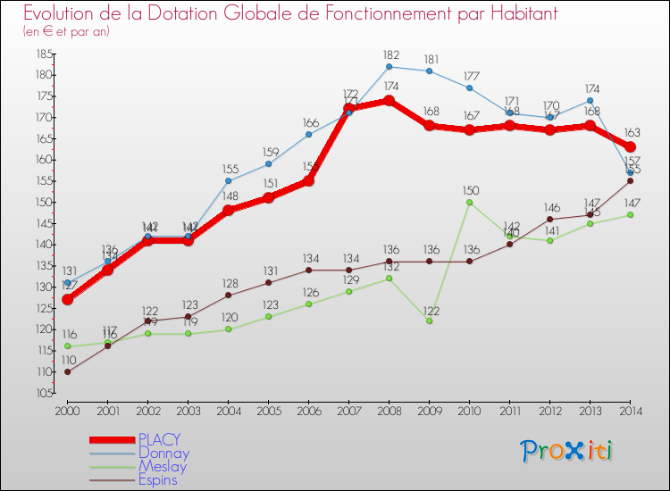 Evolution et montant de la dotation globale de fonctionnement par Habitant pour PLACY et les communes proches de 2000 à 2014. Comparaison des dotations globales de fonctionnement par habitant pour PLACY et les communes voisines de 2000 à 2014.