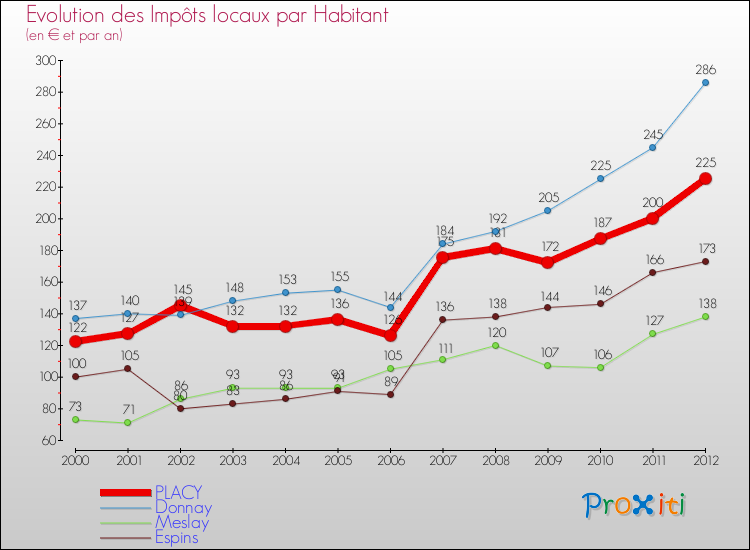 Evolution et montant des impôts locaux par Habitant pour PLACY et les communes proches Comparaison des impôts locaux par habitant pour PLACY et les communes voisines