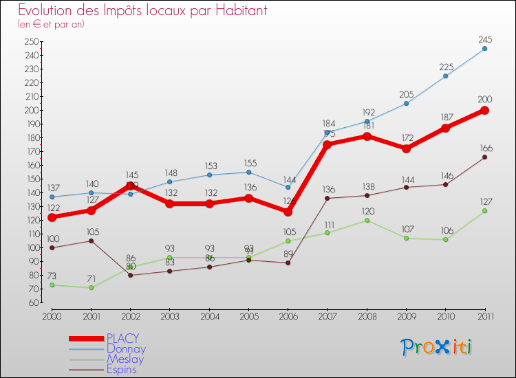 Evolution et montant des impôts locaux par Habitant pour PLACY et les communes proches Comparaison des impôts locaux par habitant pour PLACY et les communes voisines