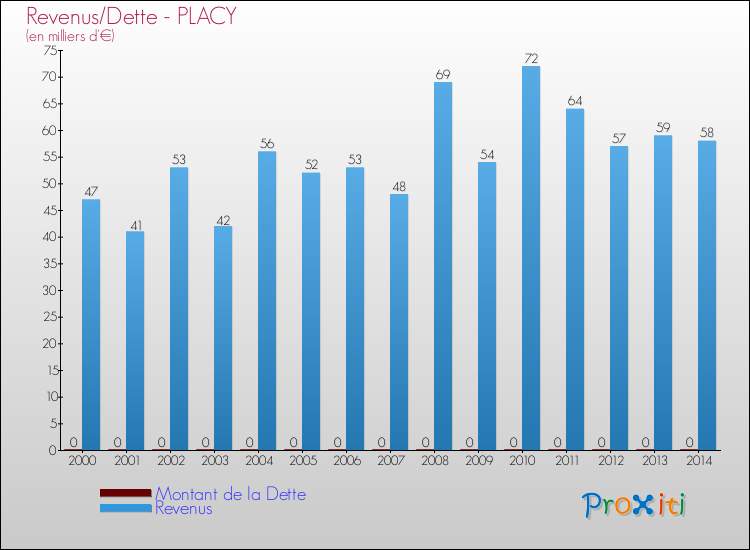 Evolution comparée de la dette et des revenus pour la commune de PLACY de 2000 à 2014 Comparaison de la dette et des revenus pour PLACY de 2000 à 2014