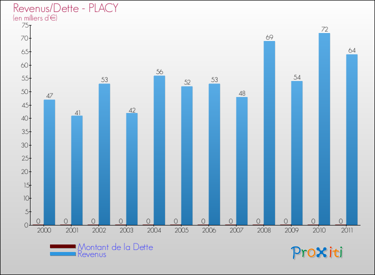 Evolution comparée de la dette et des revenus pour la commune de PLACY de 2000 à 2011 Comparaison de la dette et des revenus pour PLACY de 2000 à 2011