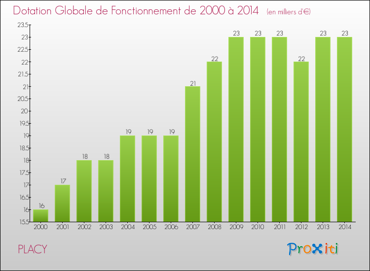 Evolution du montant de la Dotation Globale de Fonctionnement pour la commune de PLACY de 2000 à 2014 Evolution du montant de la Dotation Globale de Fonctionnement pour PLACY de 2000 à 2014