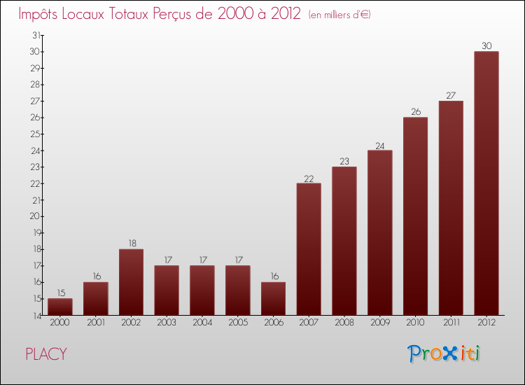 Evolution des Impôts Locaux pour la commune de PLACY de 2000 à 2012 Evolution des Impôts Locaux pour PLACY de 2000 à 2012