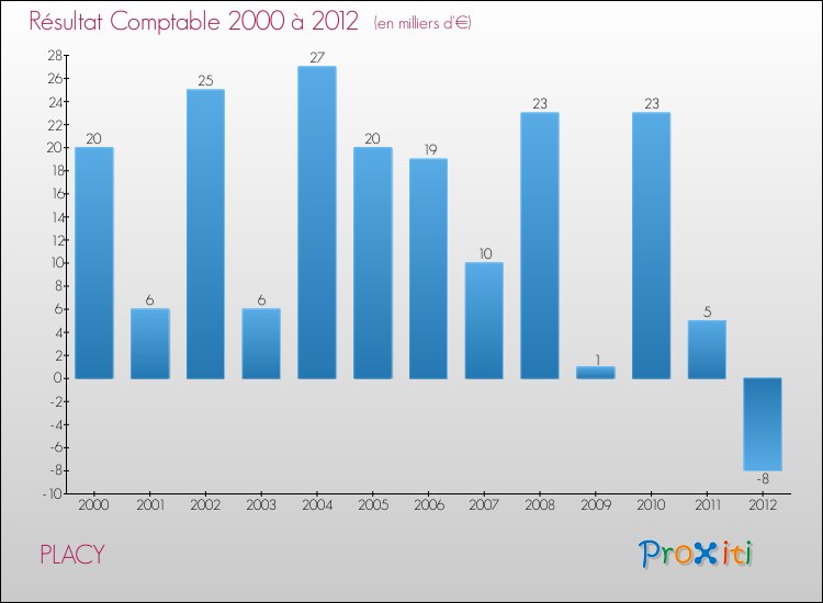 Evolution du résultat comptable pour la commune de PLACY de 2000 à 2012 Evolution du résultat comptable pour PLACY de 2000 à 2012