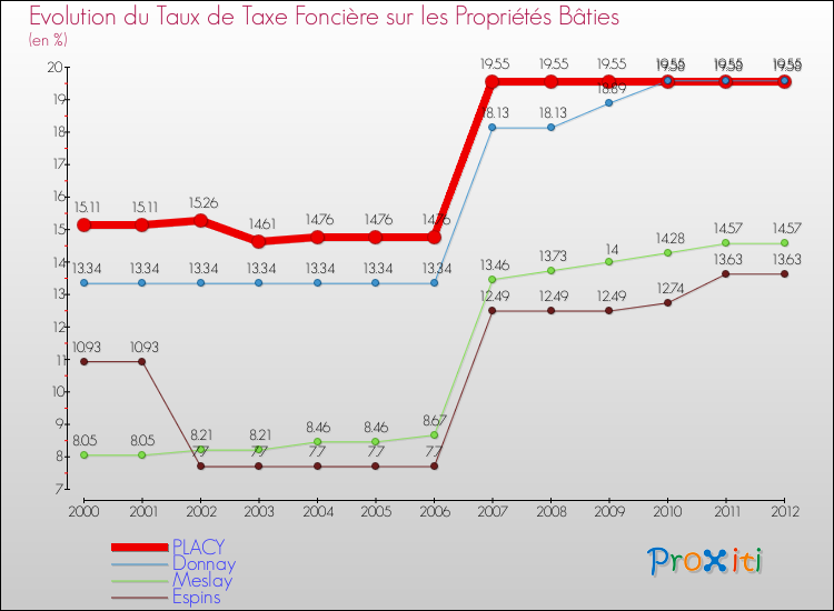 Evolution du taux de la taxe foncière sur le bati pour PLACY et les communes proches de 2000 à 2012 Comparaison des taux de taxe foncière sur le bati pour PLACY et les communes voisines de 2000 à 2012