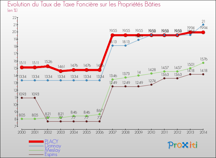 Evolution du taux de la taxe foncière sur le bati pour PLACY et les communes proches de 2000 à 2014 Comparaison des taux de taxe foncière sur le bati pour PLACY et les communes voisines de 2000 à 2014