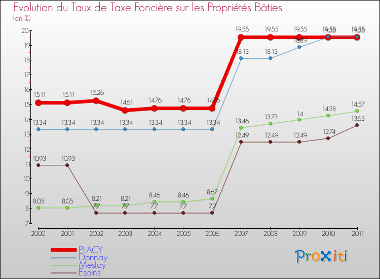 Evolution du taux de la taxe foncière sur le bati pour PLACY et les communes proches Comparaison des taux de taxe foncière sur le bati pour PLACY et les communes voisines