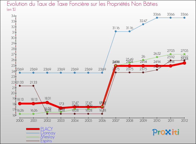 Evolution du taux de la taxe foncière sur les immeubles et terrains non batis pour PLACY et les communes proches de 2000 à 2012 Comparaison des taux de la taxe foncière sur les immeubles et terrains non batis pour PLACY et les communes voisines de 2000 à 2012