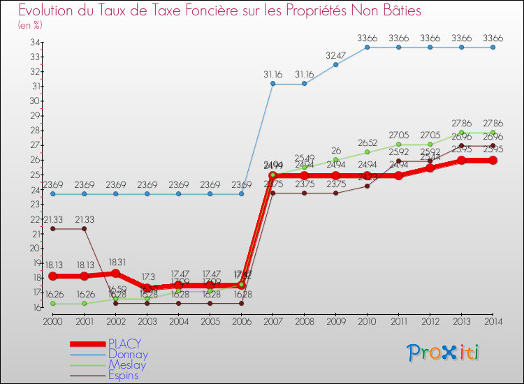Evolution du taux de la taxe foncière sur les immeubles et terrains non batis pour PLACY et les communes proches de 2000 à 2014 Comparaison des taux de la taxe foncière sur les immeubles et terrains non batis pour PLACY et les communes voisines de 2000 à 2014