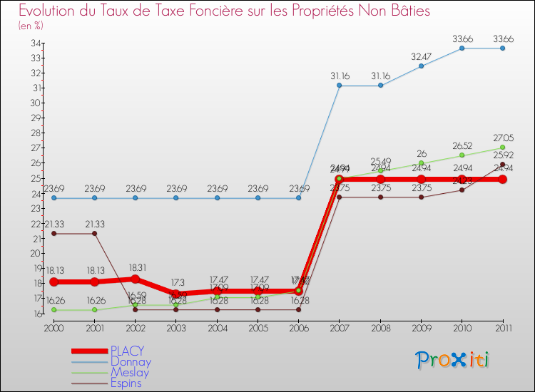 Evolution du taux de la taxe foncière sur les immeubles et terrains non batis pour PLACY et les communes proches Comparaison des taux de la taxe foncière sur les immeubles et terrains non batis pour PLACY et les communes voisines