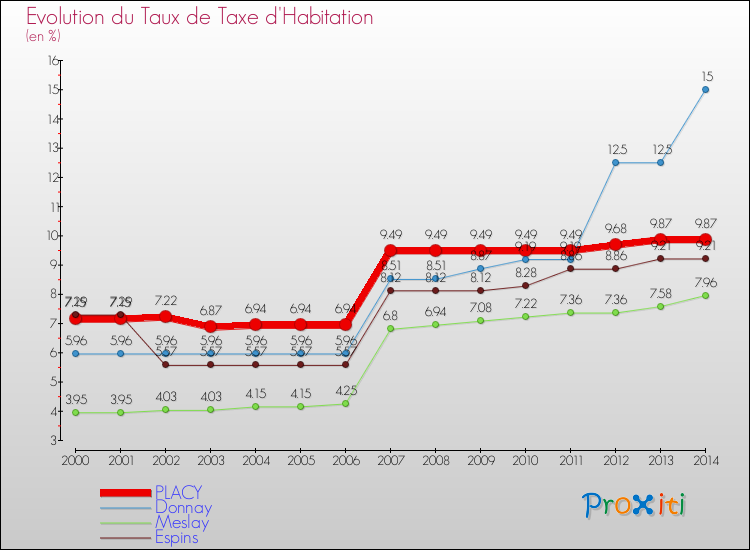 Evolution du taux de la taxe d'habitation pour PLACY et les communes proches de 2000 à 2014 Comparaison des taux de la taxe d'habitation pour PLACY et les communes voisines de 2000 à 2014