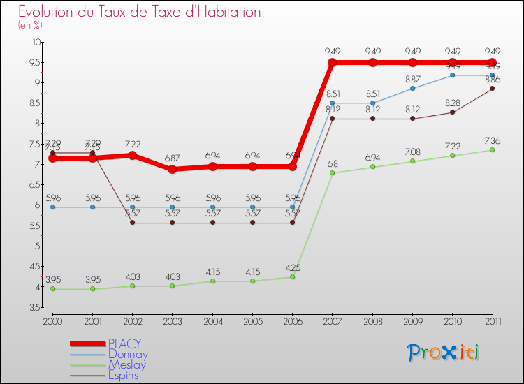 Evolution du taux de la taxe d'habitation pour PLACY et les communes proches Comparaison des taux de la taxe d'habitation pour PLACY et les communes voisines