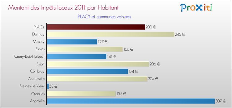 Montant des impôts locaux par Habitant pour PLACY et les communes proches Comparaison des impôts locaux par habitant pour PLACY et les communes voisines