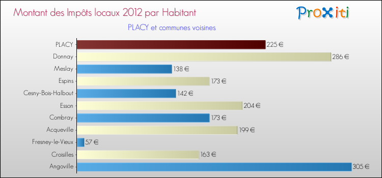 Montant des impôts locaux par Habitant pour PLACY et les communes proches Comparaison des impôts locaux par habitant pour PLACY et les communes voisines