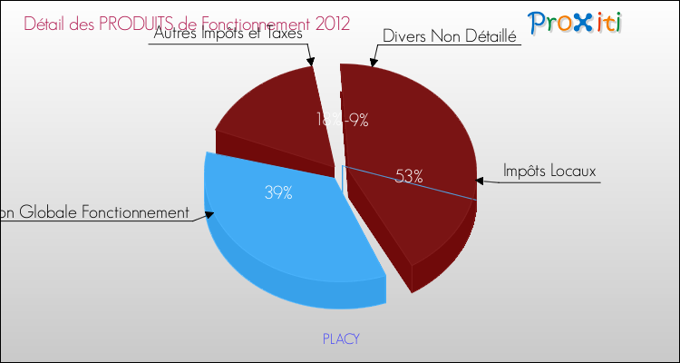 Décomposition du Budget de Fonctionnement 2012 de la commune de PLACY Budget de Fonctionnement 2012 pour la commune de PLACY