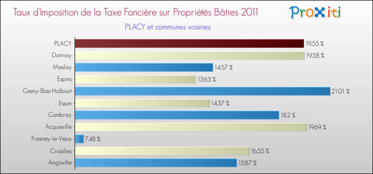 Taux d'imposition de la taxe foncière sur le bati 2011 pour PLACY et les communes proches Comparaison des taux d'imposition de la taxe foncière sur le bati 2011 pour PLACY et les communes voisines