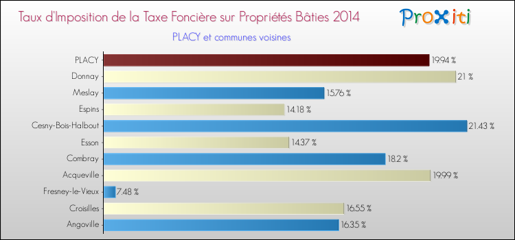 Taux d'imposition de la taxe foncière sur le bati 2014 pour PLACY et les communes proches Comparaison des taux d'imposition de la taxe foncière sur le bati 2014 pour PLACY et les communes voisines