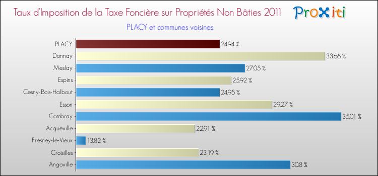 Taux d'imposition de la taxe foncière sur les immeubles et terrains non batis 2011 pour PLACY et les communes proches Comparaison des taux d'imposition de la taxe foncière sur les immeubles et terrains non batis 2011 pour PLACY et les communes voisines