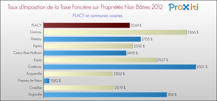 Taux d'imposition de la taxe foncière sur les immeubles et terrains non batis 2012 pour PLACY et les communes proches Comparaison des taux d'imposition de la taxe foncière sur les immeubles et terrains non batis 2012 pour PLACY et les communes voisines