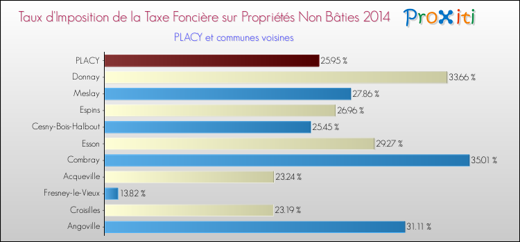 Taux d'imposition de la taxe foncière sur les immeubles et terrains non batis 2014 pour PLACY et les communes proches Comparaison des taux d'imposition de la taxe foncière sur les immeubles et terrains non batis 2014 pour PLACY et les communes voisines