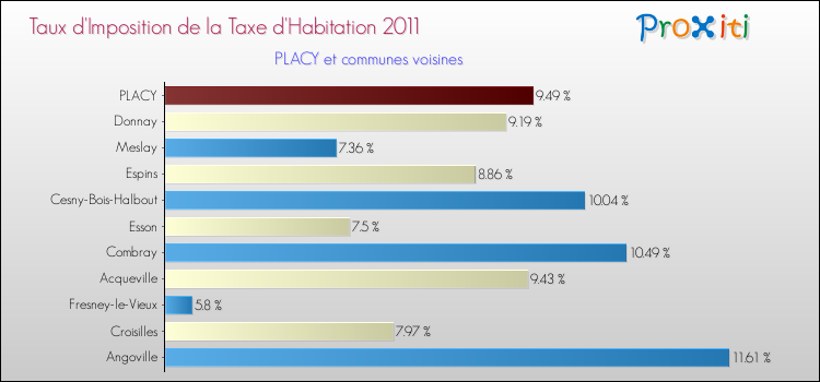 Taux d'imposition de la taxe d'habitation 2011 pour PLACY et les communes proches Comparaison des taux d'imposition de la taxe d'habitation 2011 pour PLACY et les communes voisines