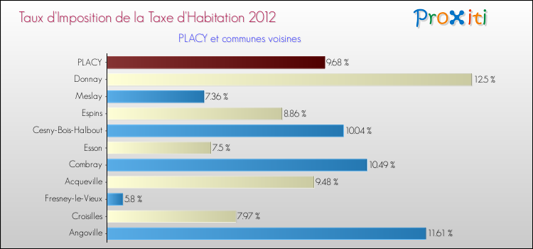Taux d'imposition de la taxe d'habitation 2012 pour PLACY et les communes proches Comparaison des taux d'imposition de la taxe d'habitation 2012 pour PLACY et les communes voisines