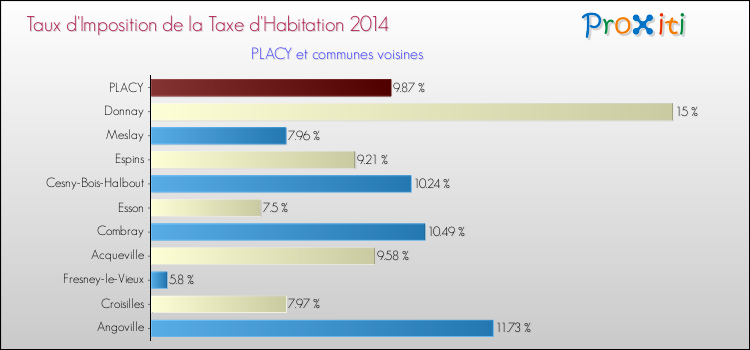 Taux d'imposition de la taxe d'habitation 2014 pour PLACY et les communes proches Comparaison des taux d'imposition de la taxe d'habitation 2014 pour PLACY et les communes voisines