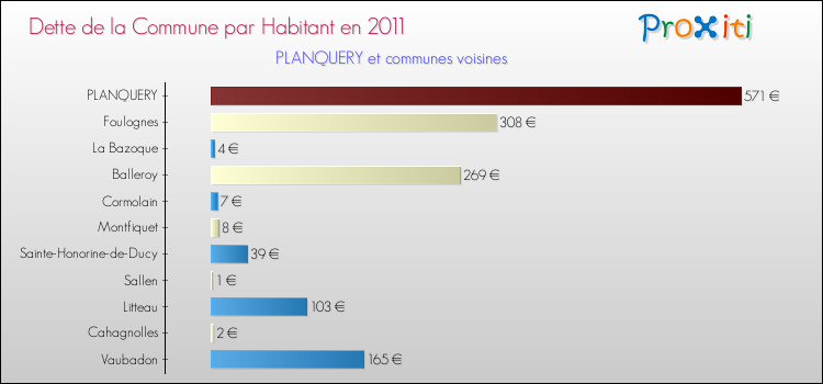 Dette par habitant de la commune en 2011 pour PLANQUERY et les communes proches Comparaison de la dette par habitant de la commune en 2011 pour PLANQUERY et les communes voisines