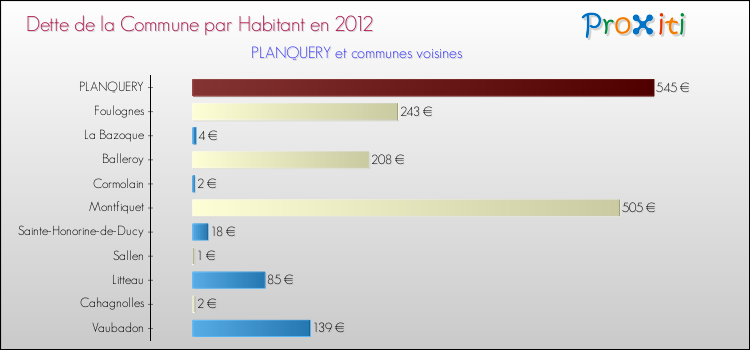 Dette par habitant de la commune en 2012 pour PLANQUERY et les communes proches Comparaison de la dette par habitant de la commune en 2012 pour PLANQUERY et les communes voisines