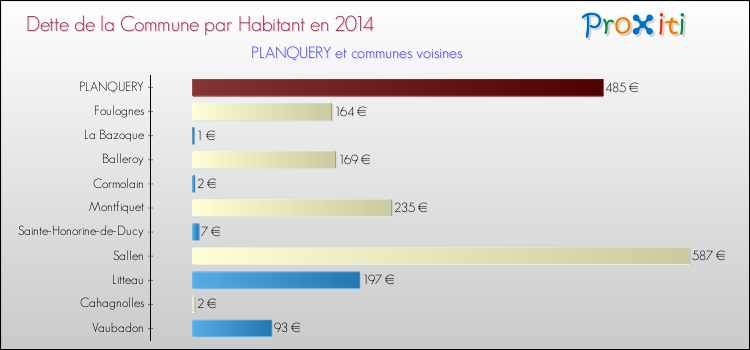 Dette par habitant de la commune en 2014 pour PLANQUERY et les communes proches Comparaison de la dette par habitant de la commune en 2014 pour PLANQUERY et les communes voisines