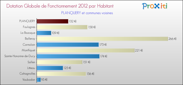 Montant des dotations globales de fonctionnement DGF par Habitant pour PLANQUERY et les communes proches Comparaison des des dotations globales de fonctionnement DGF par habitant pour PLANQUERY et les communes voisines