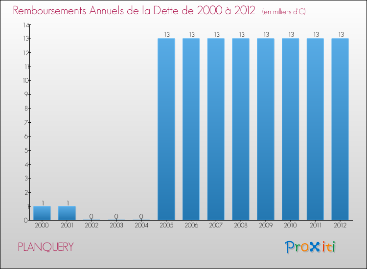 Evolution de l'annuité de la dette pour la commune de PLANQUERY de 2000 à 2012 Annuités de la dette pour PLANQUERY de 2000 à 2012