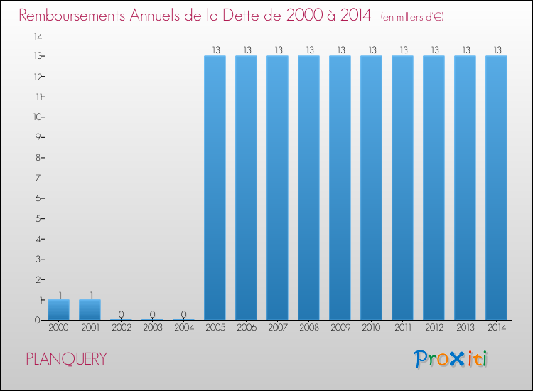 Evolution de l'annuité de la dette pour la commune de PLANQUERY de 2000 à 2014 Annuités de la dette pour PLANQUERY de 2000 à 2014
