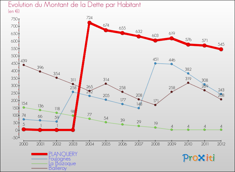 Evolution de la dette par habitant pour la commune de PLANQUERY et les communes proches de 2000 à 2012 Comparaison de la dette par habitant pour PLANQUERY et les communes voisines de 2000 à 2012