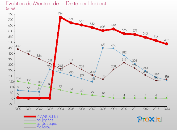 Evolution de la dette par habitant pour la commune de PLANQUERY et les communes proches de 2000 à 2014 Comparaison de la dette par habitant pour PLANQUERY et les communes voisines de 2000 à 2014