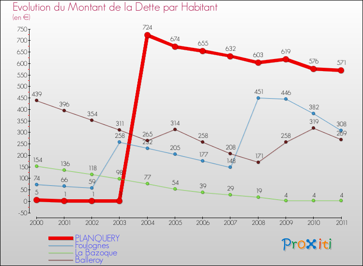 Evolution de la dette par habitant pour la commune de PLANQUERY et les communes proches Comparaison de la dette par habitant pour PLANQUERY et les communes voisines
