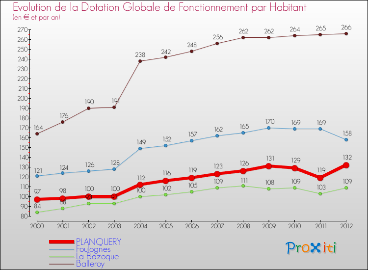Evolution et montant de la dotation globale de fonctionnement par Habitant pour PLANQUERY et les communes proches Comparaison des dotations globales de fonctionnement par habitant pour PLANQUERY et les communes voisines