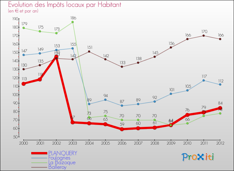 Evolution et montant des impôts locaux par Habitant pour PLANQUERY et les communes proches Comparaison des impôts locaux par habitant pour PLANQUERY et les communes voisines