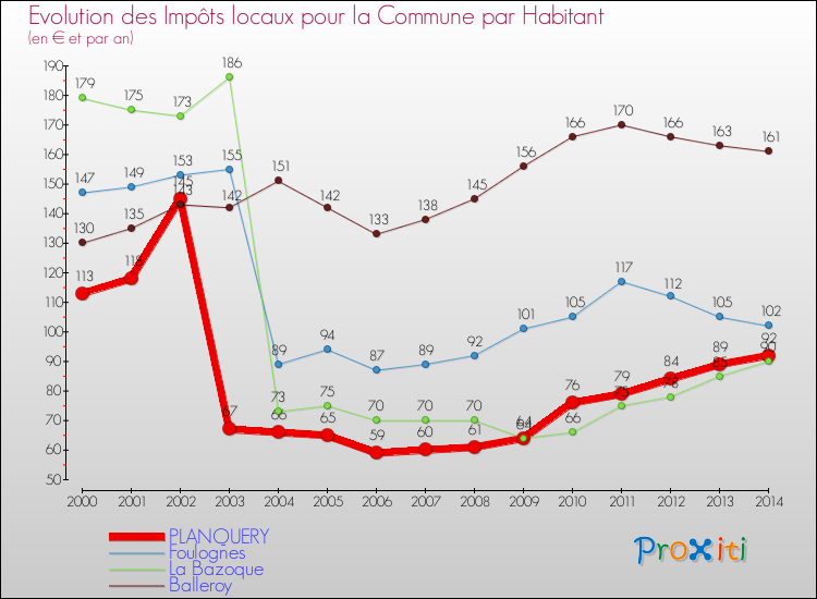 Evolution et montant des impôts locaux par Habitant pour PLANQUERY et les communes proches de 2000 à 2014 Comparaison des impôts locaux par habitant pour PLANQUERY et les communes voisines de 2000 à 2014