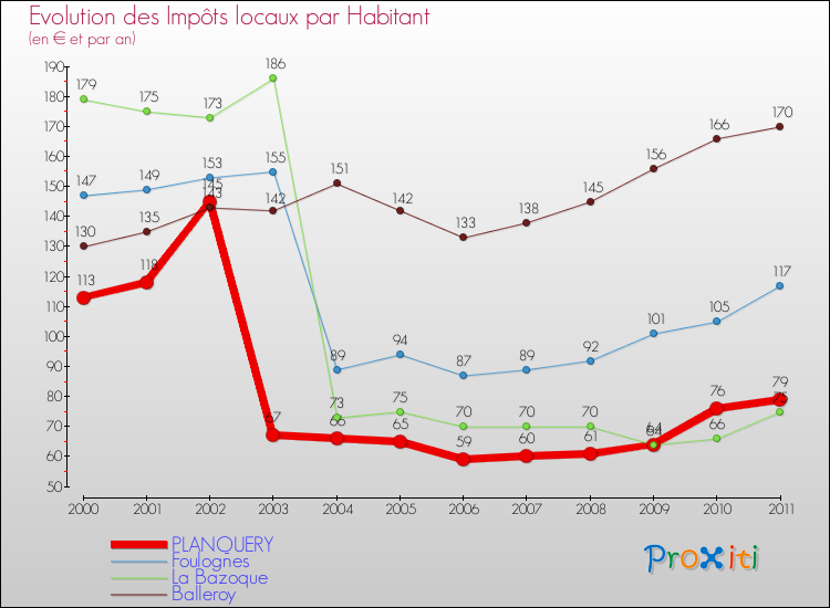 Evolution et montant des impôts locaux par Habitant pour PLANQUERY et les communes proches Comparaison des impôts locaux par habitant pour PLANQUERY et les communes voisines