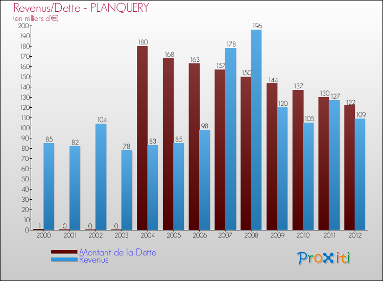 Evolution comparée de la dette et des revenus pour la commune de PLANQUERY de 2000 à 2012 Comparaison de la dette et des revenus pour PLANQUERY de 2000 à 2012