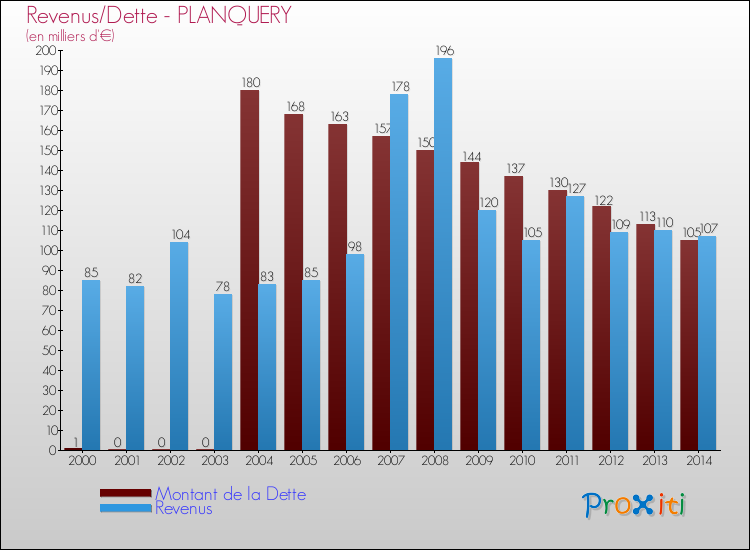 Evolution comparée de la dette et des revenus pour la commune de PLANQUERY de 2000 à 2014 Comparaison de la dette et des revenus pour PLANQUERY de 2000 à 2014