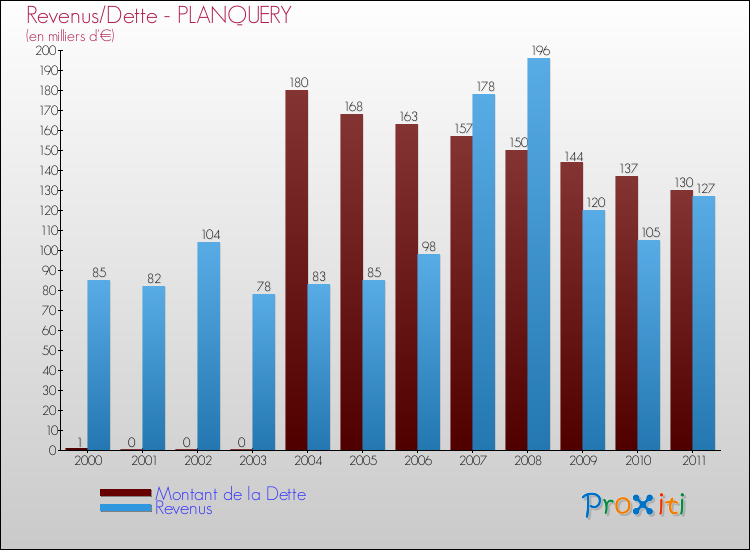 Evolution comparée de la dette et des revenus pour la commune de PLANQUERY de 2000 à 2011 Comparaison de la dette et des revenus pour PLANQUERY de 2000 à 2011