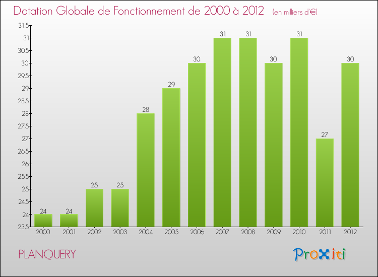 Evolution du montant de la Dotation Globale de Fonctionnement pour la commune de PLANQUERY de 2000 à 2012 Evolution du montant de la Dotation Globale de Fonctionnement pour PLANQUERY de 2000 à 2012